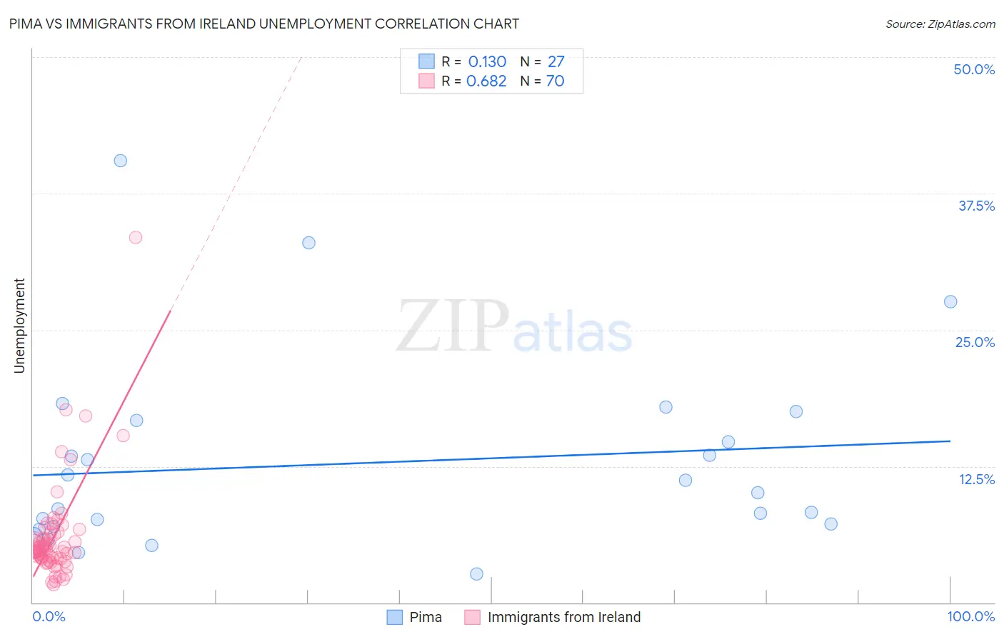 Pima vs Immigrants from Ireland Unemployment
