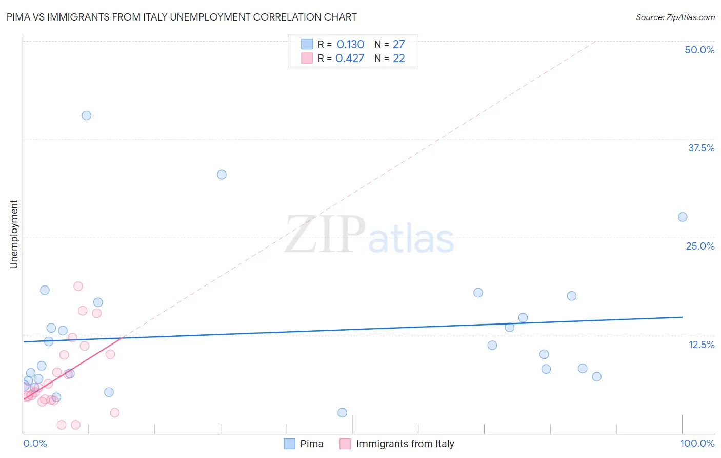 Pima vs Immigrants from Italy Unemployment