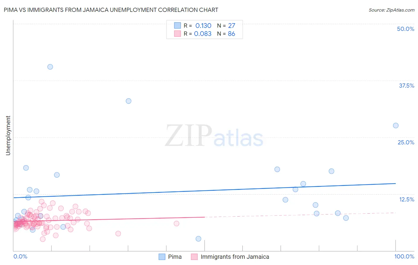 Pima vs Immigrants from Jamaica Unemployment