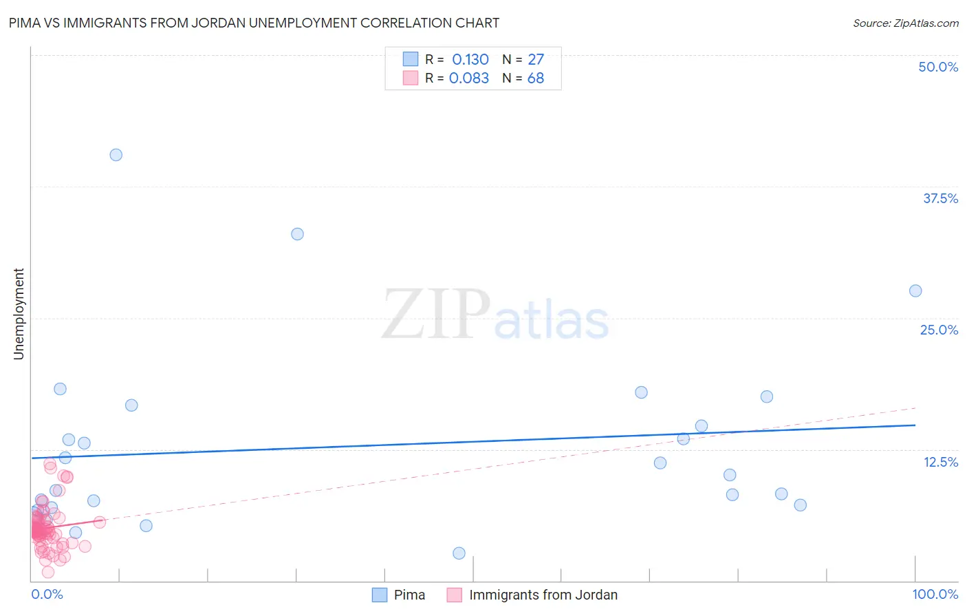 Pima vs Immigrants from Jordan Unemployment