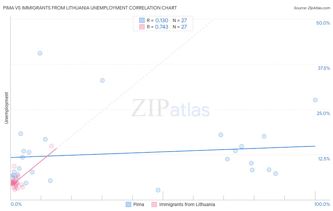 Pima vs Immigrants from Lithuania Unemployment
