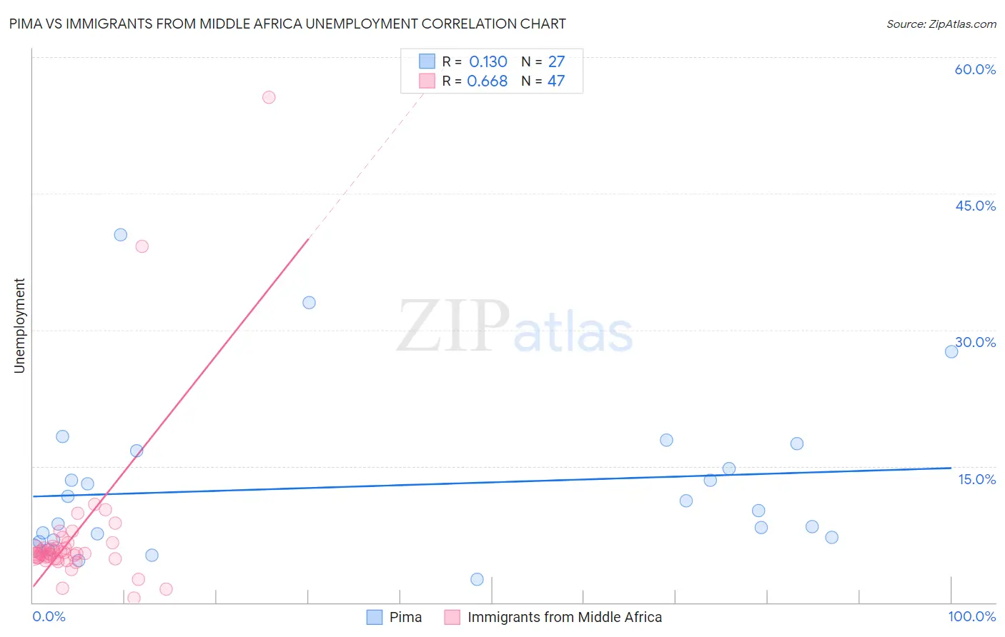 Pima vs Immigrants from Middle Africa Unemployment