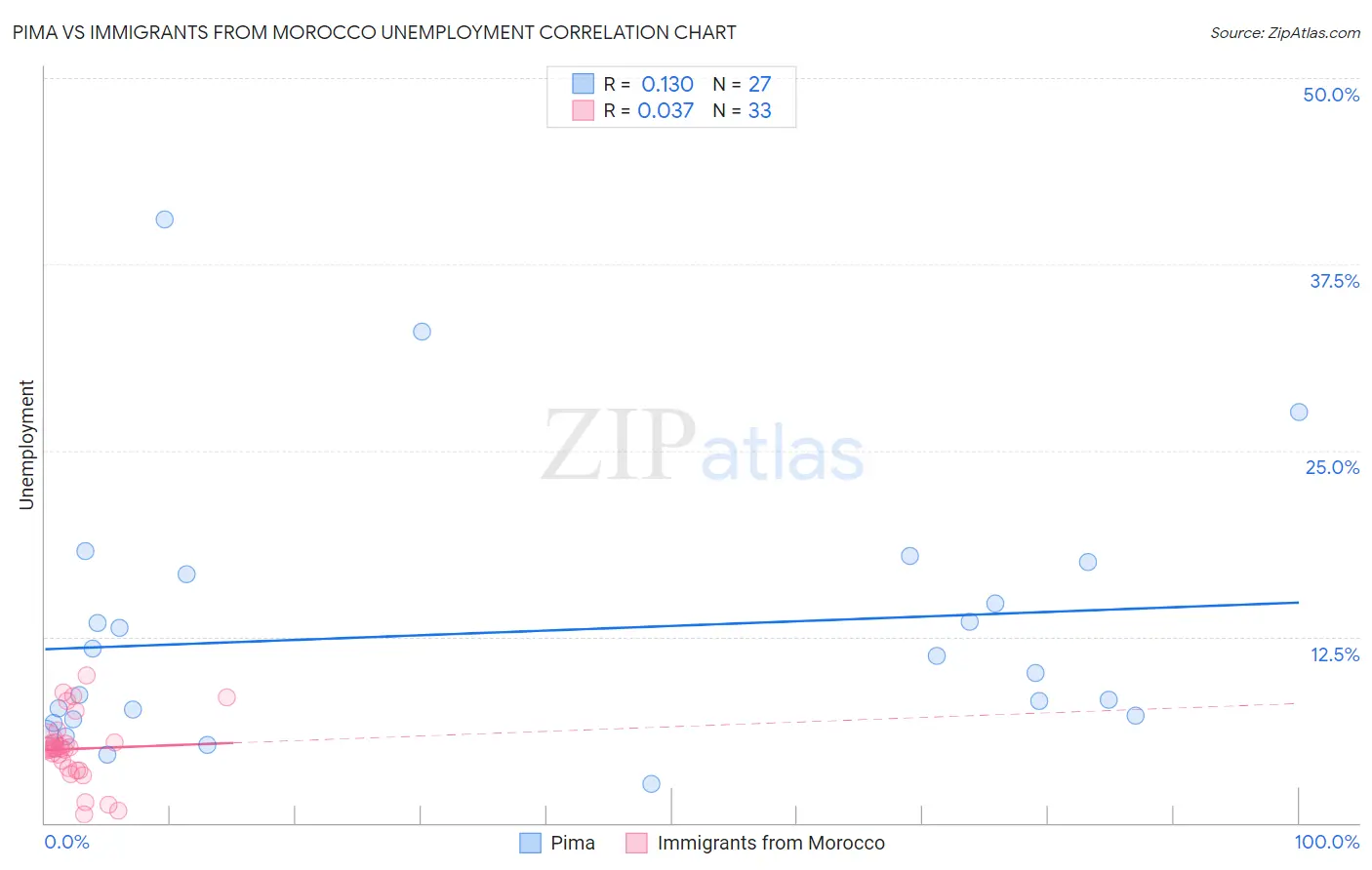 Pima vs Immigrants from Morocco Unemployment