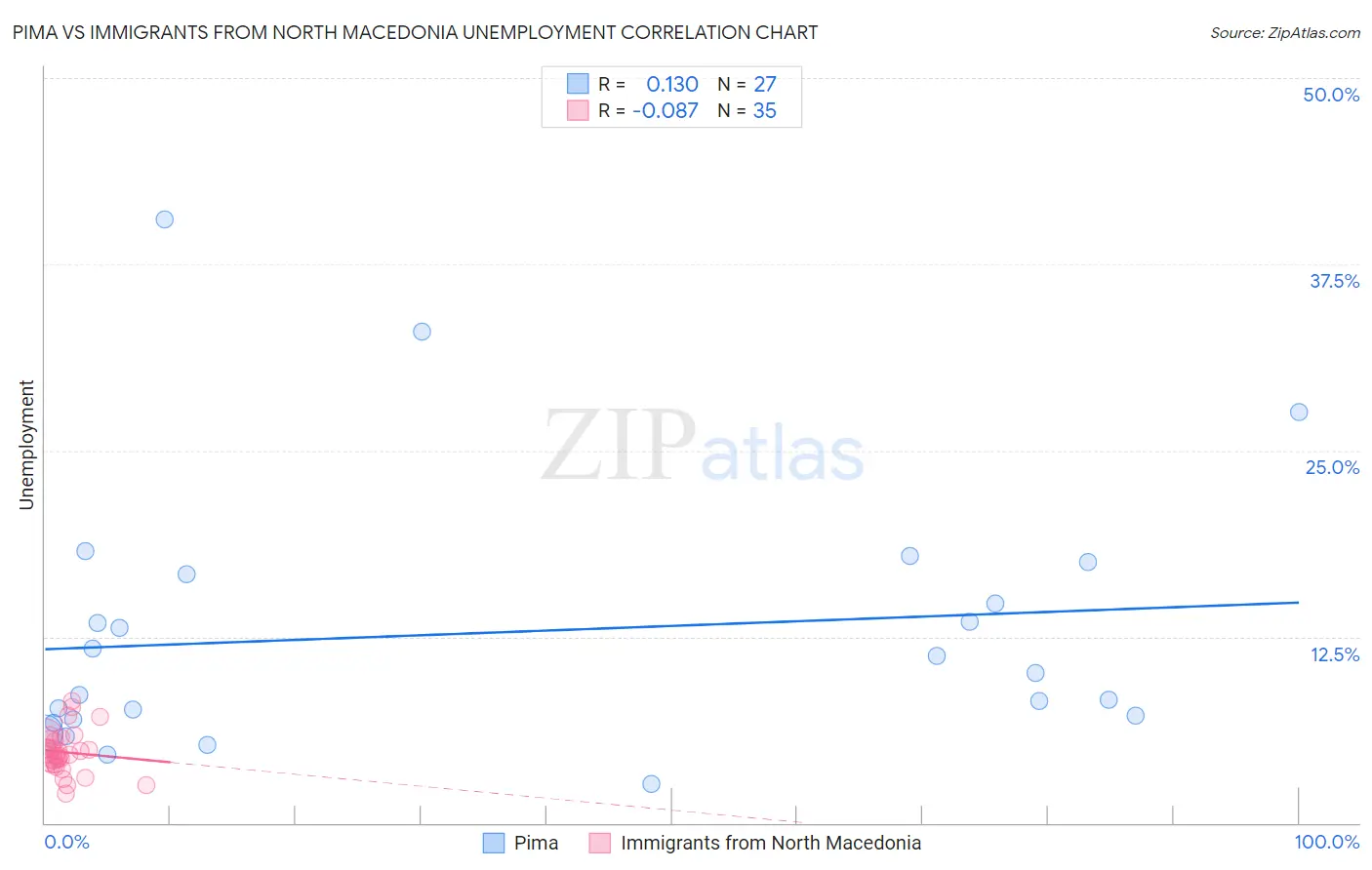 Pima vs Immigrants from North Macedonia Unemployment