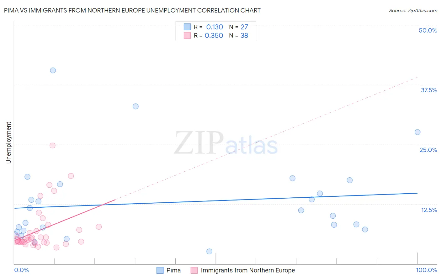 Pima vs Immigrants from Northern Europe Unemployment
