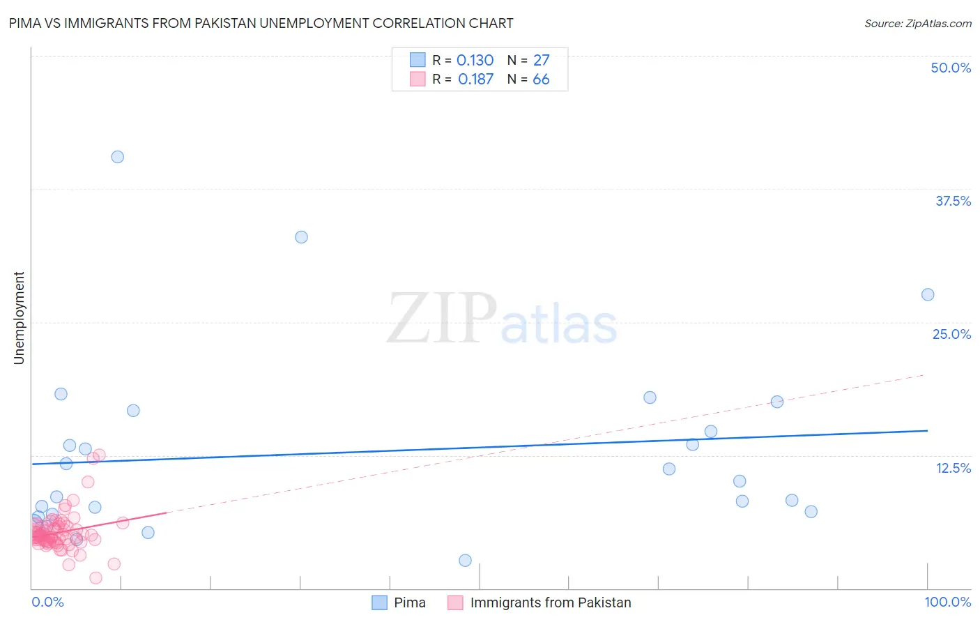Pima vs Immigrants from Pakistan Unemployment