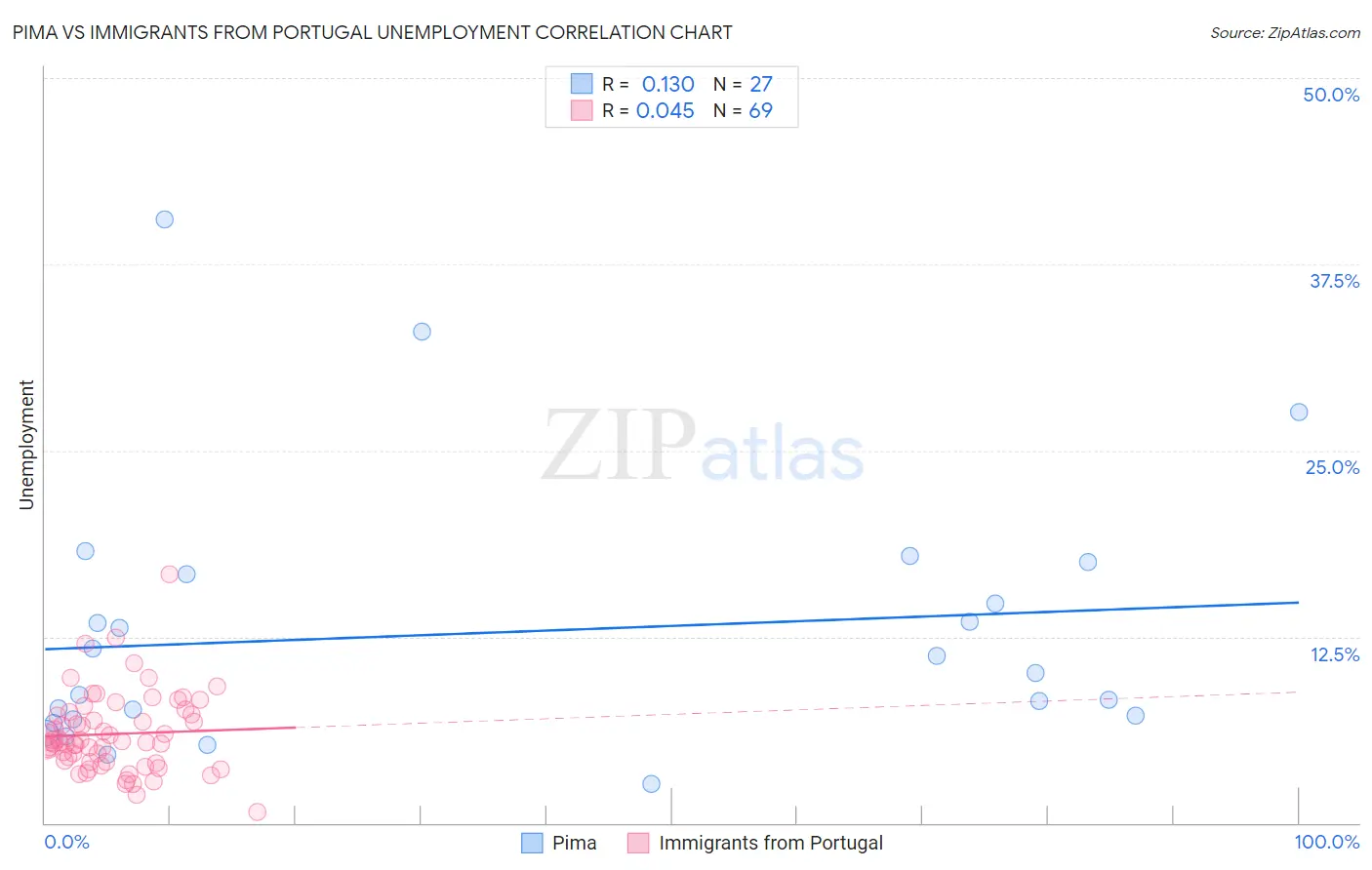 Pima vs Immigrants from Portugal Unemployment