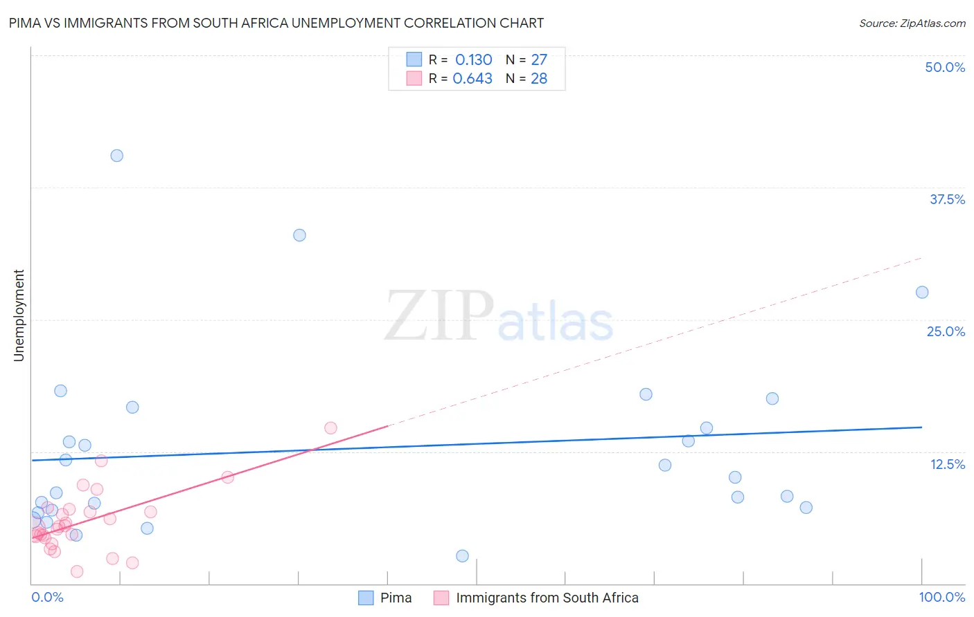 Pima vs Immigrants from South Africa Unemployment
