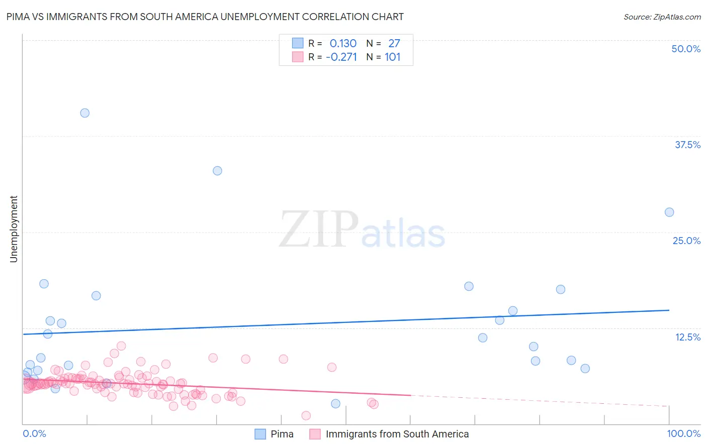 Pima vs Immigrants from South America Unemployment