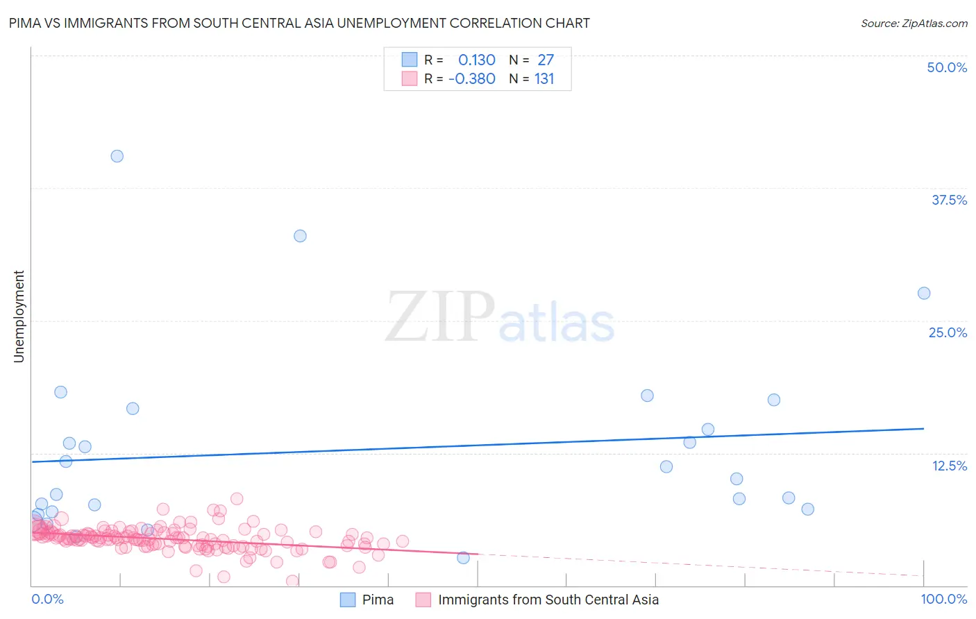 Pima vs Immigrants from South Central Asia Unemployment