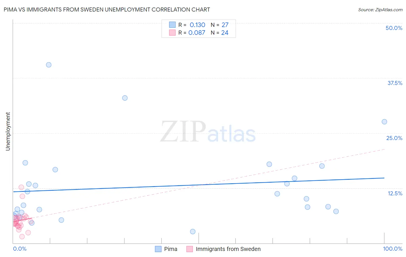Pima vs Immigrants from Sweden Unemployment
