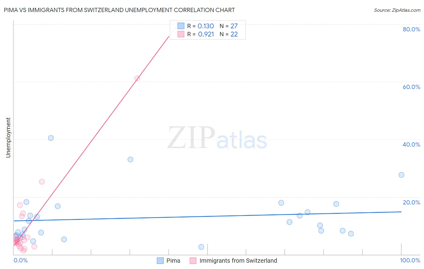 Pima vs Immigrants from Switzerland Unemployment