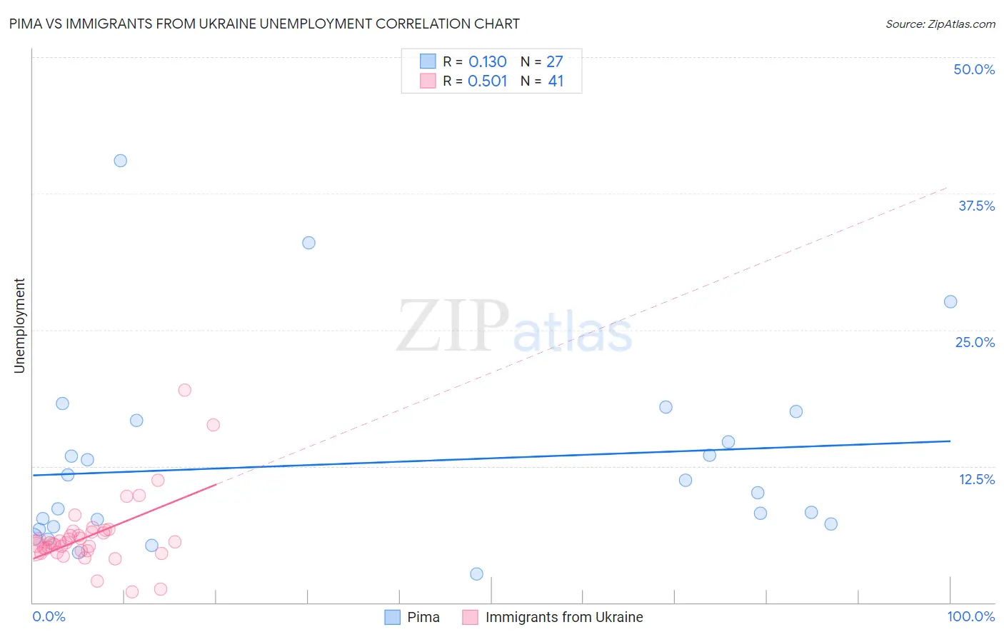 Pima vs Immigrants from Ukraine Unemployment