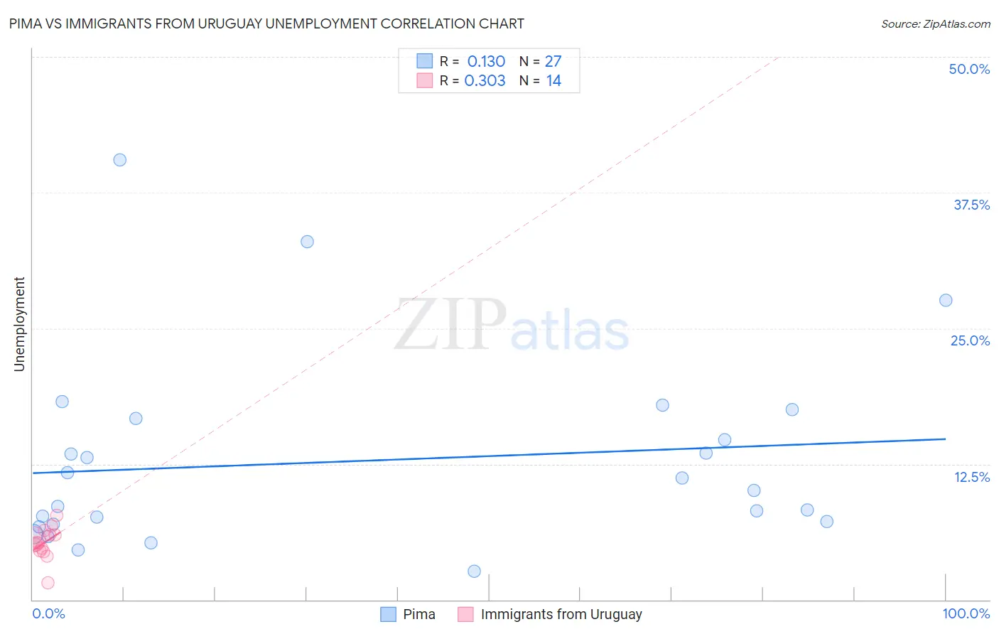 Pima vs Immigrants from Uruguay Unemployment