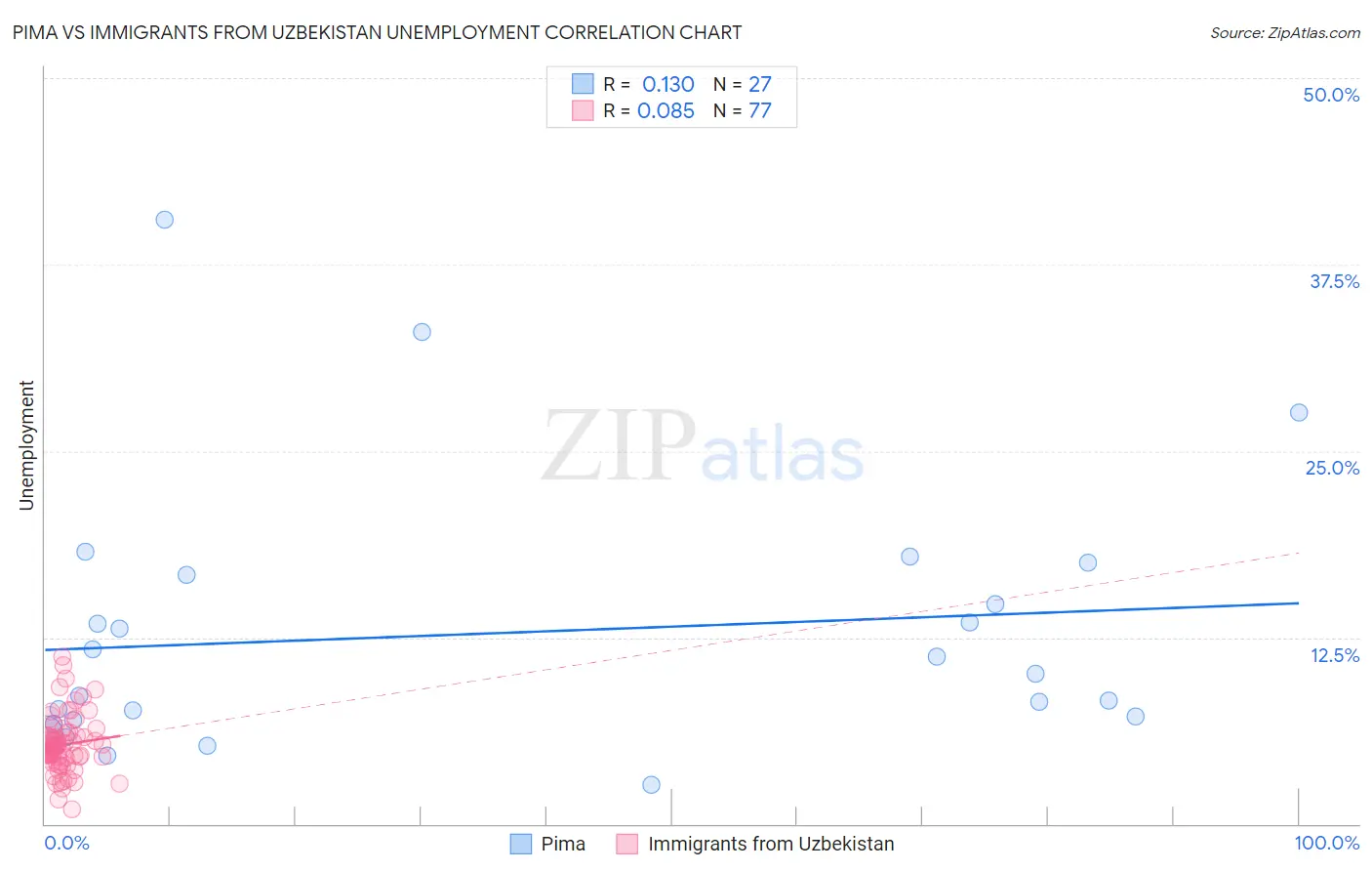 Pima vs Immigrants from Uzbekistan Unemployment