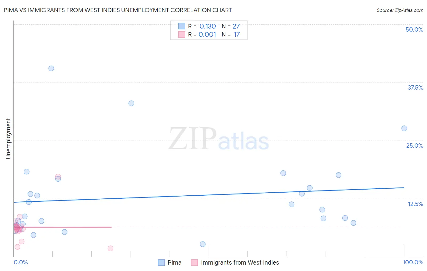 Pima vs Immigrants from West Indies Unemployment