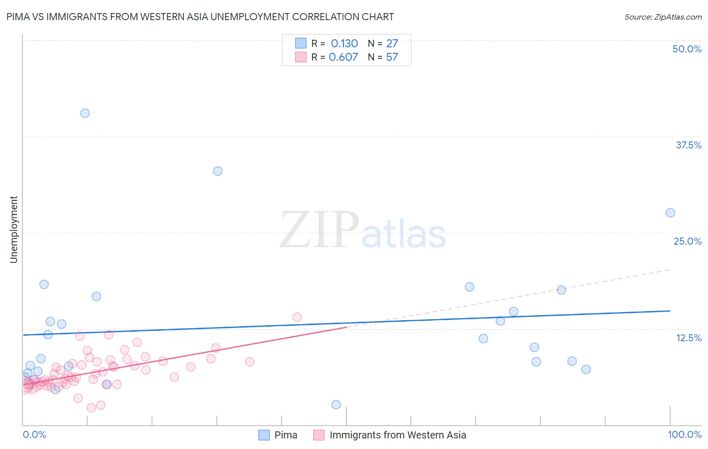 Pima vs Immigrants from Western Asia Unemployment