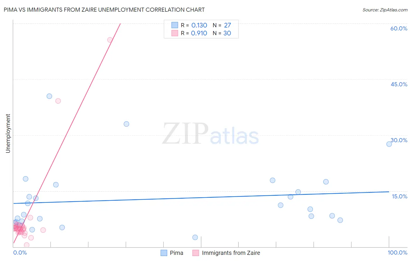 Pima vs Immigrants from Zaire Unemployment