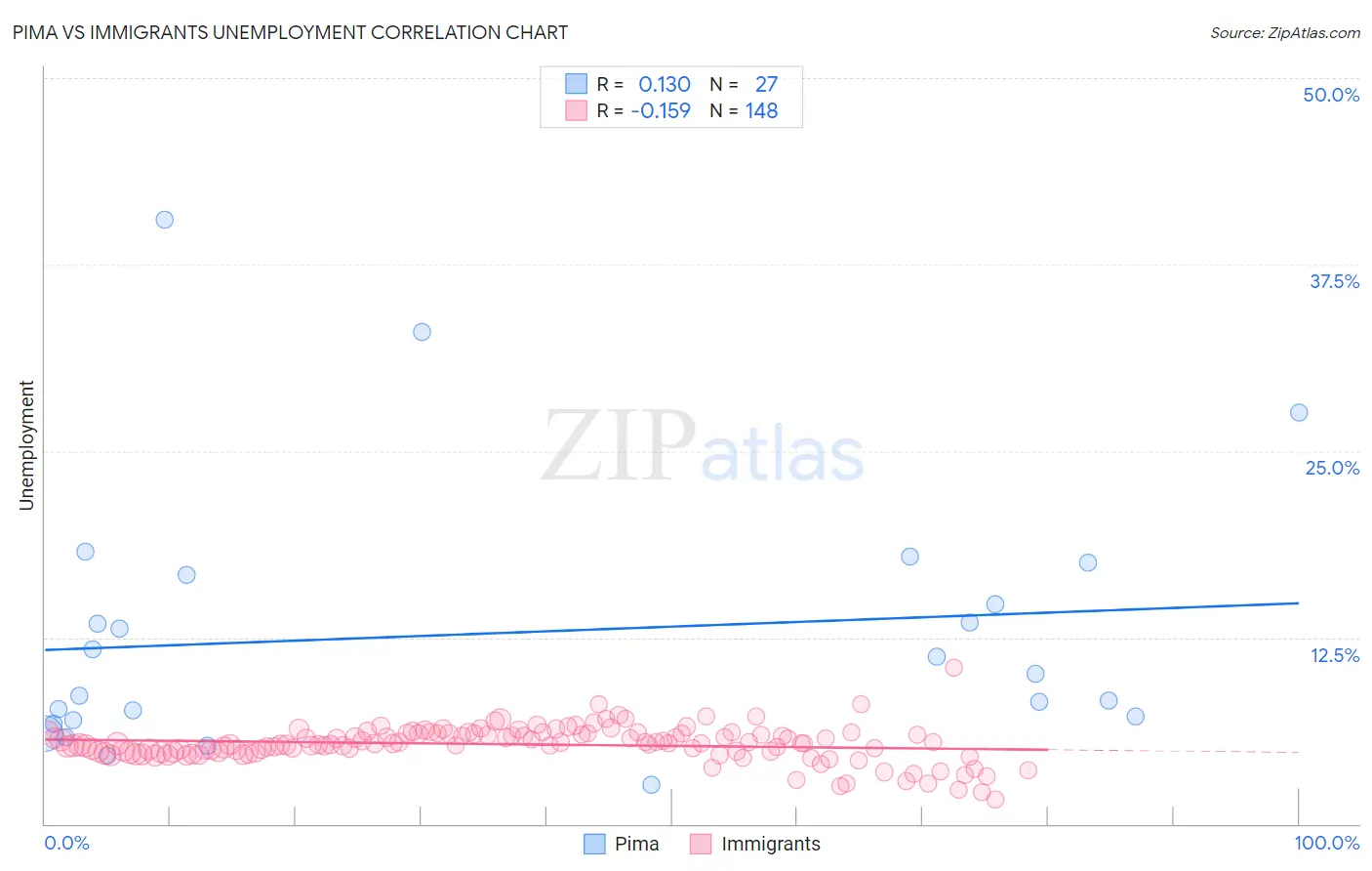 Pima vs Immigrants Unemployment