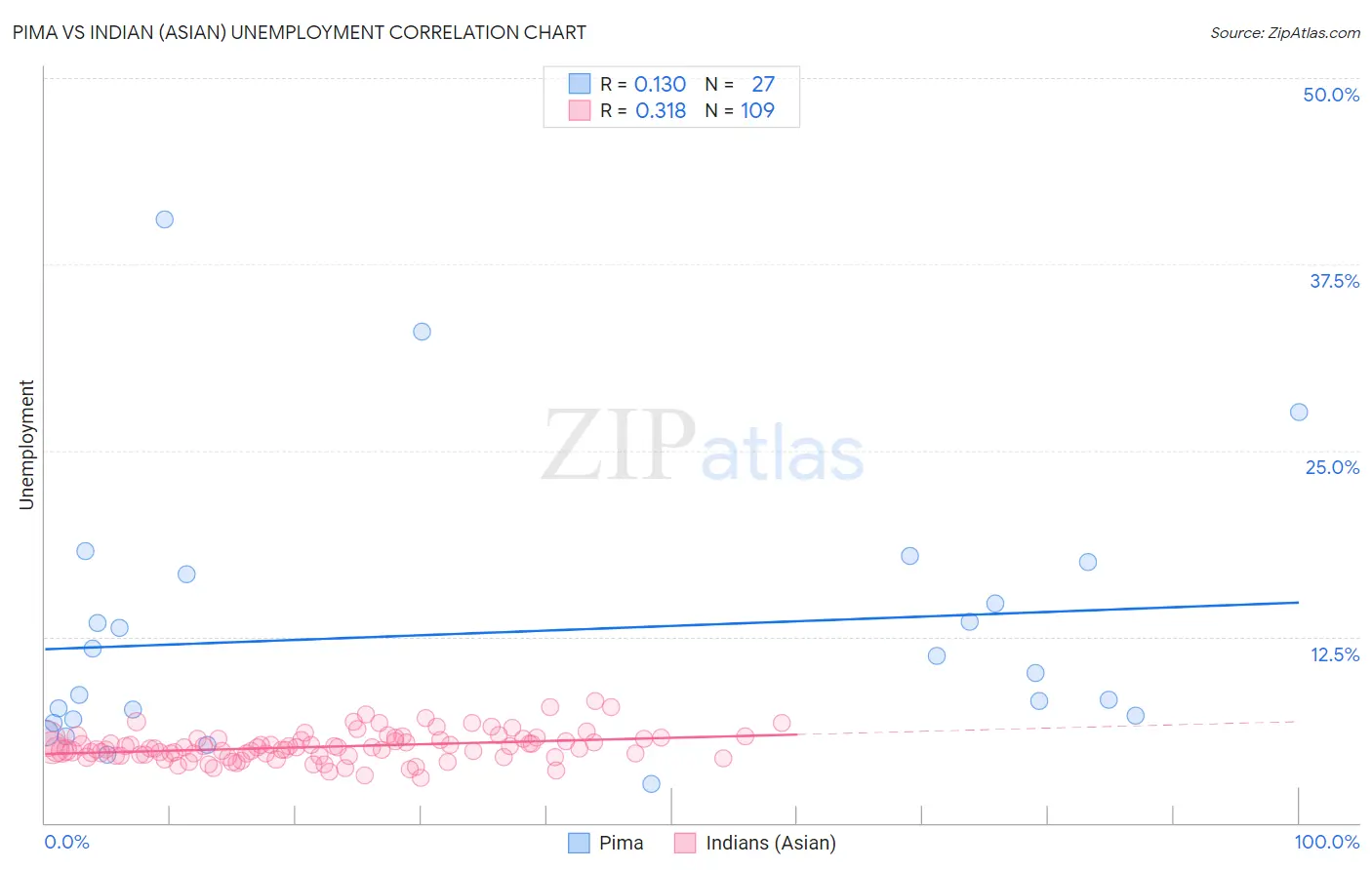 Pima vs Indian (Asian) Unemployment