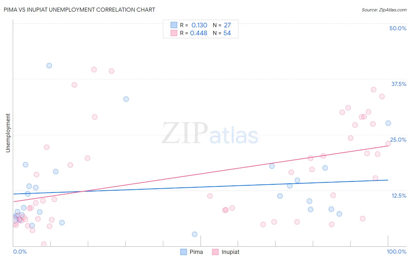 Pima vs Inupiat Unemployment