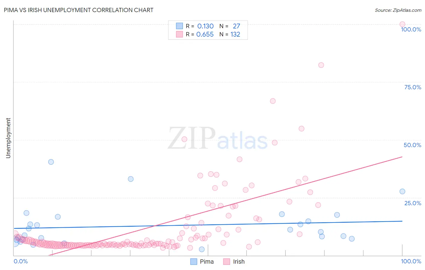 Pima vs Irish Unemployment