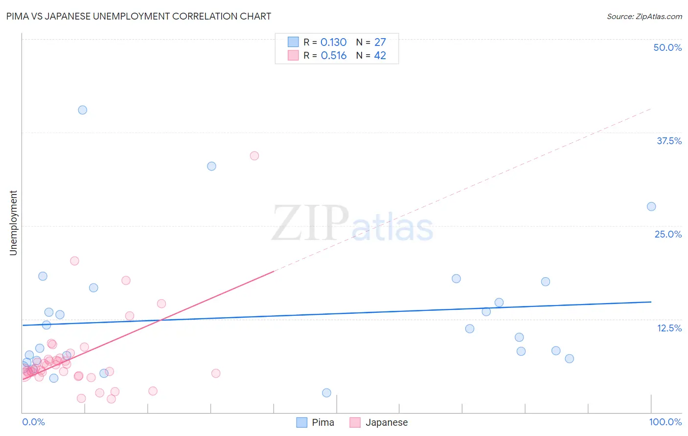 Pima vs Japanese Unemployment