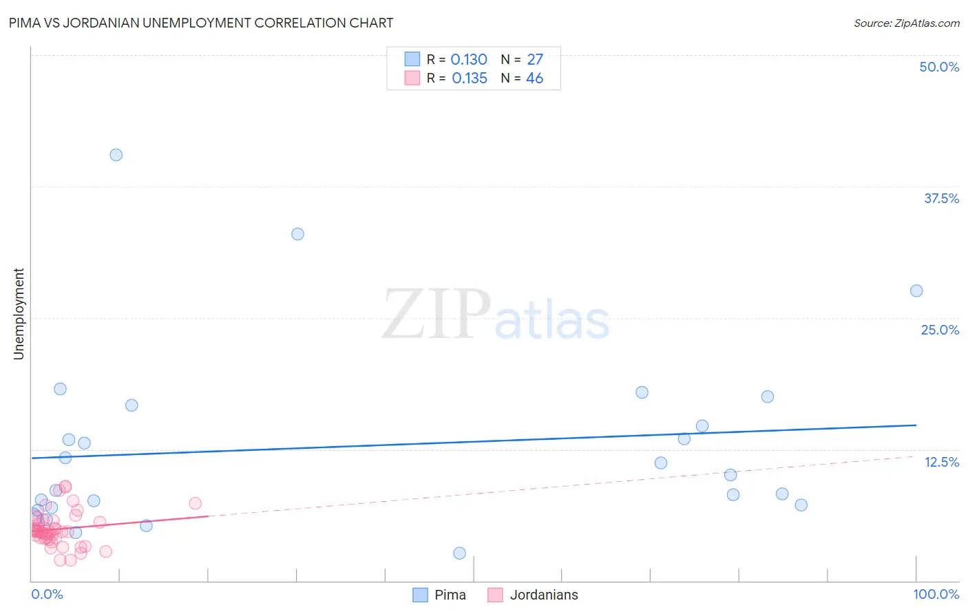 Pima vs Jordanian Unemployment