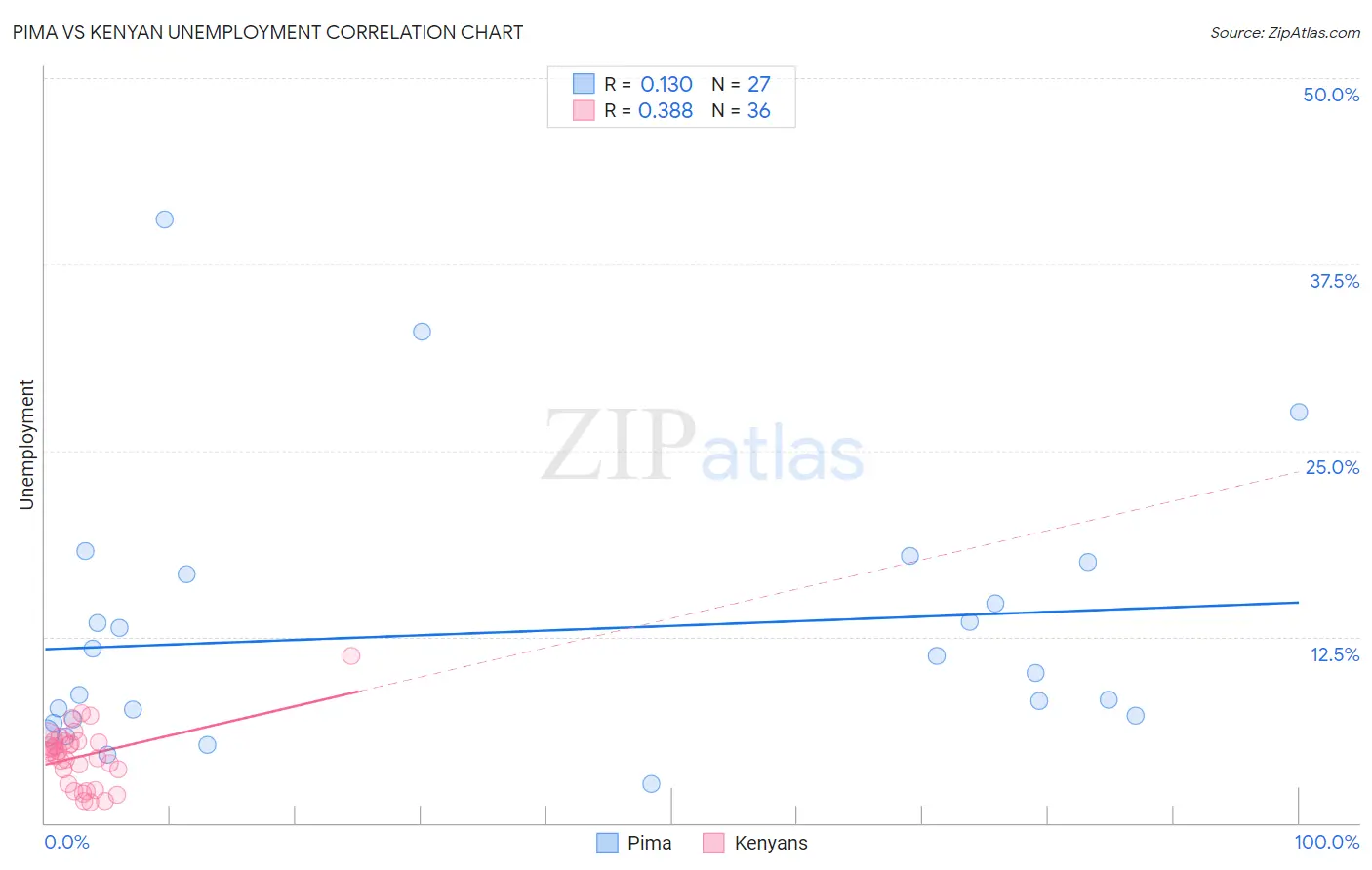 Pima vs Kenyan Unemployment