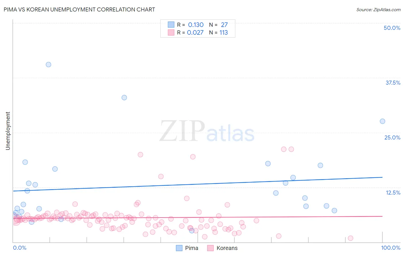 Pima vs Korean Unemployment