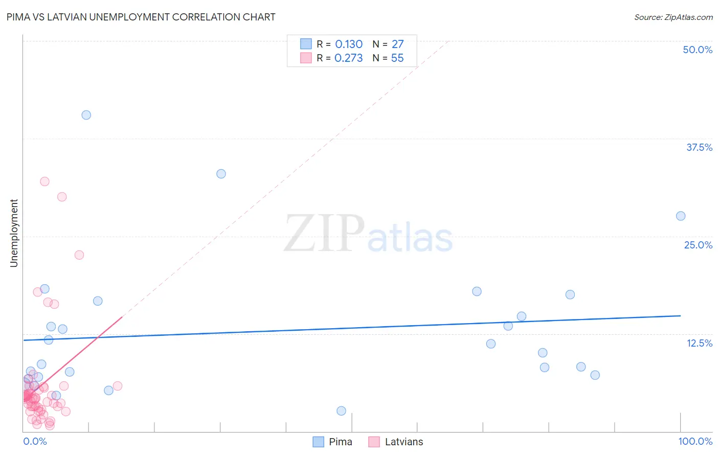 Pima vs Latvian Unemployment