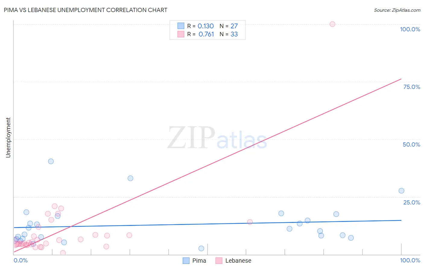 Pima vs Lebanese Unemployment