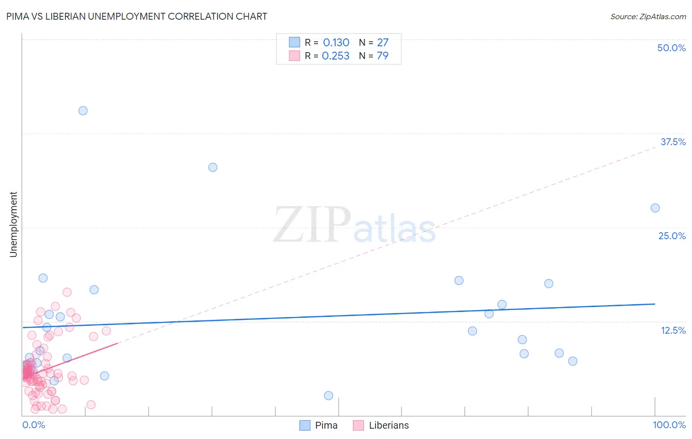 Pima vs Liberian Unemployment