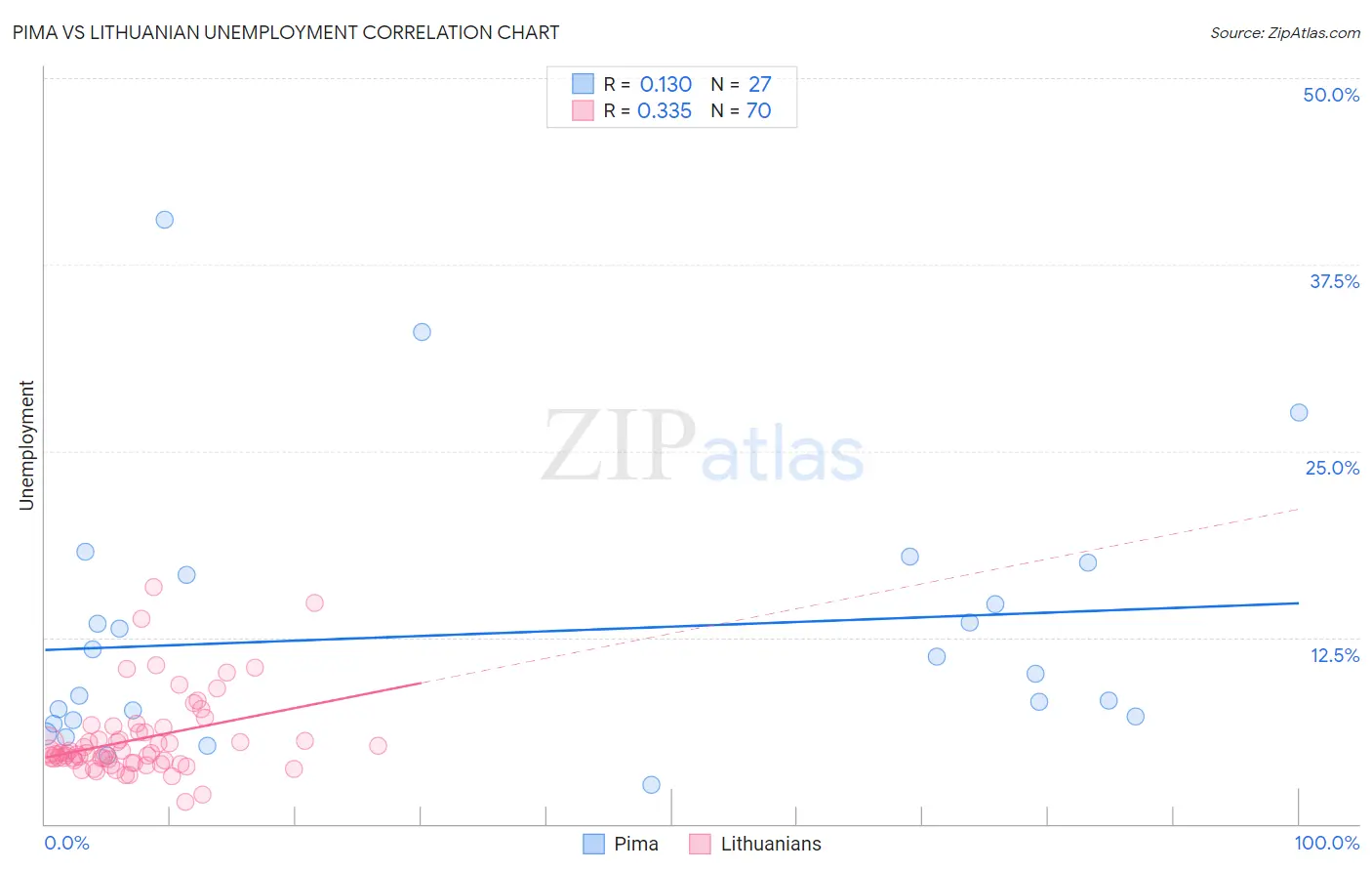 Pima vs Lithuanian Unemployment