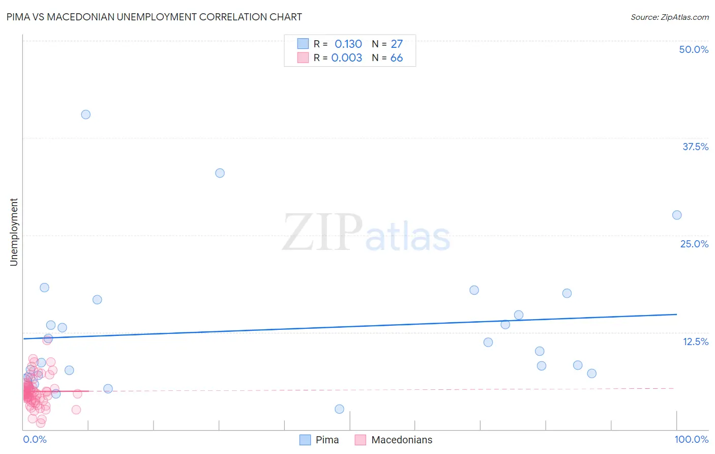 Pima vs Macedonian Unemployment