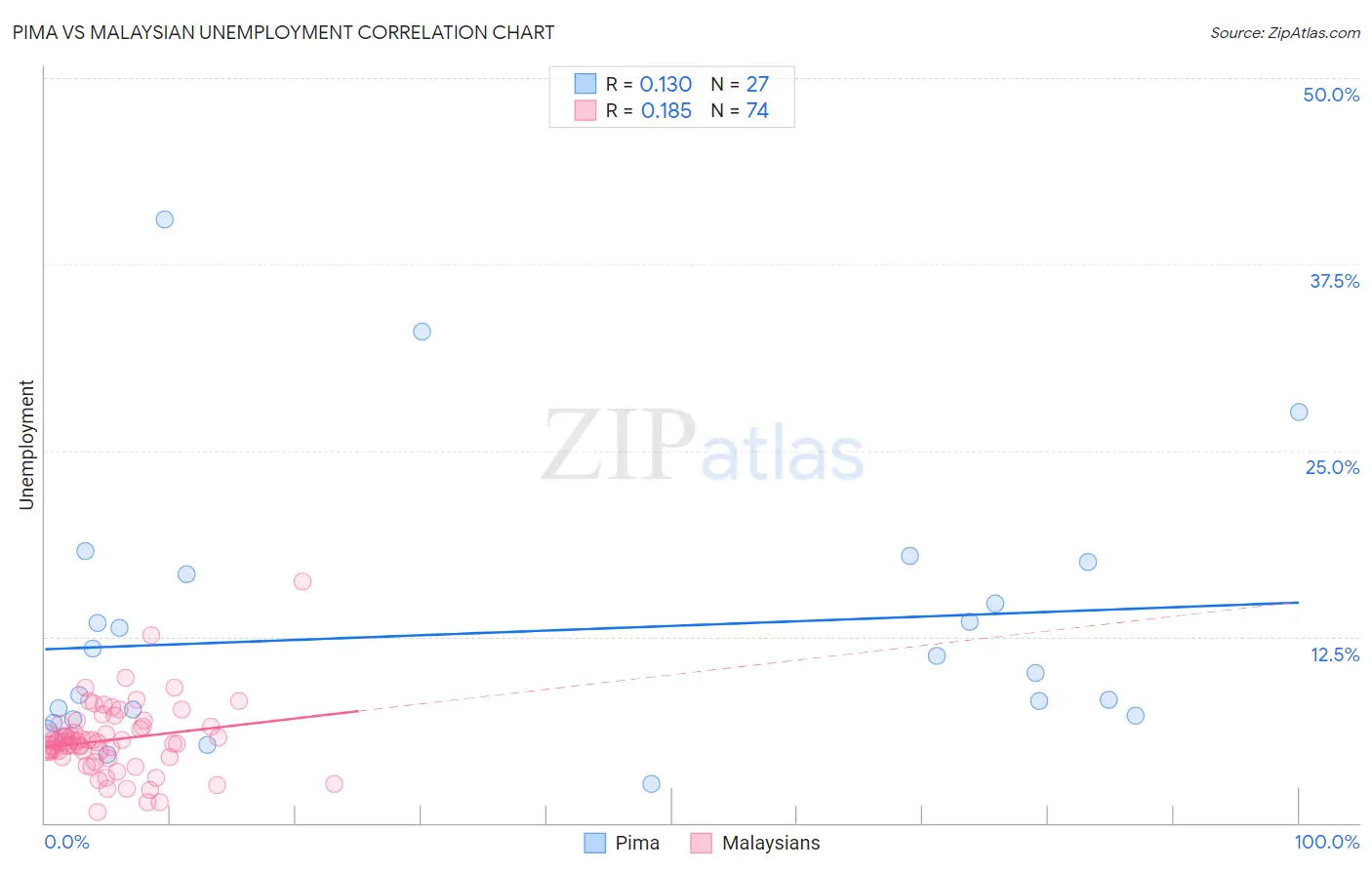 Pima vs Malaysian Unemployment