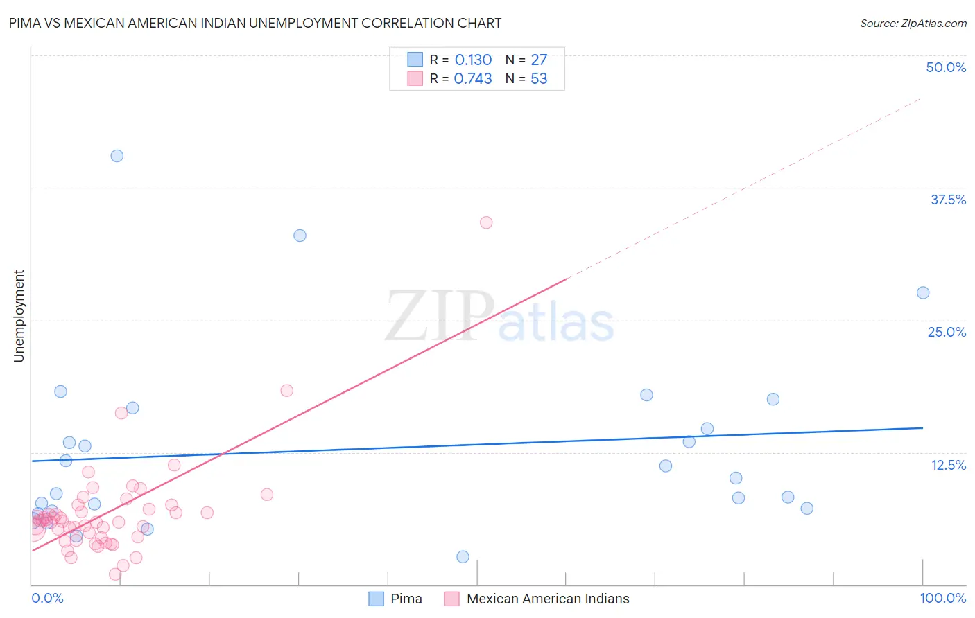 Pima vs Mexican American Indian Unemployment