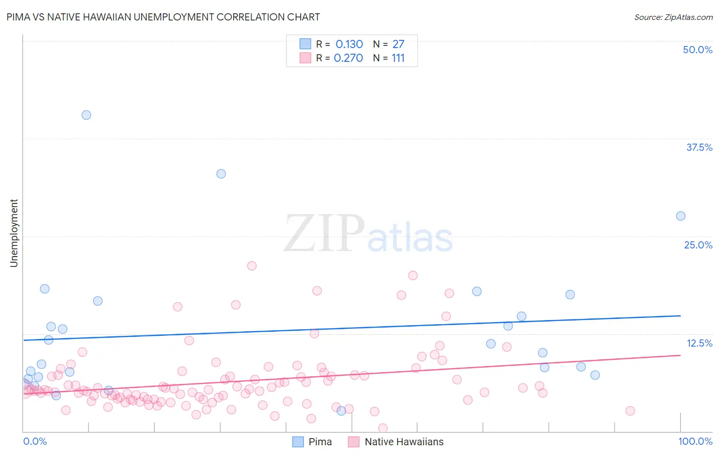 Pima vs Native Hawaiian Unemployment
