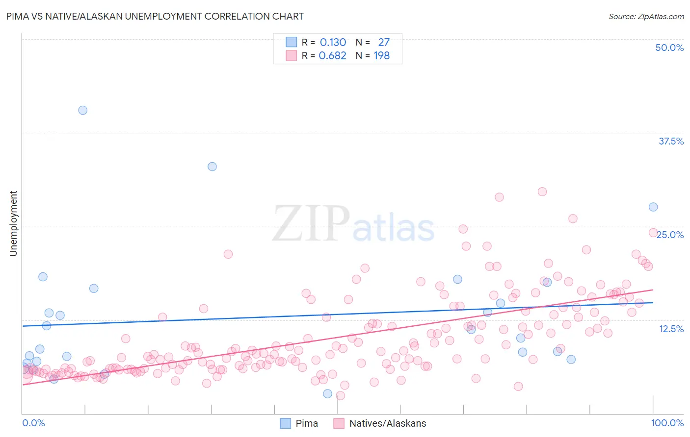 Pima vs Native/Alaskan Unemployment