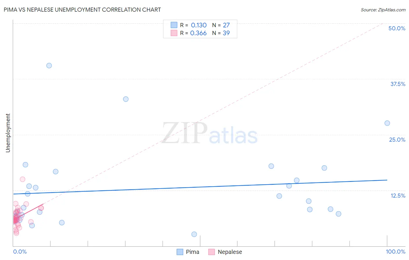 Pima vs Nepalese Unemployment