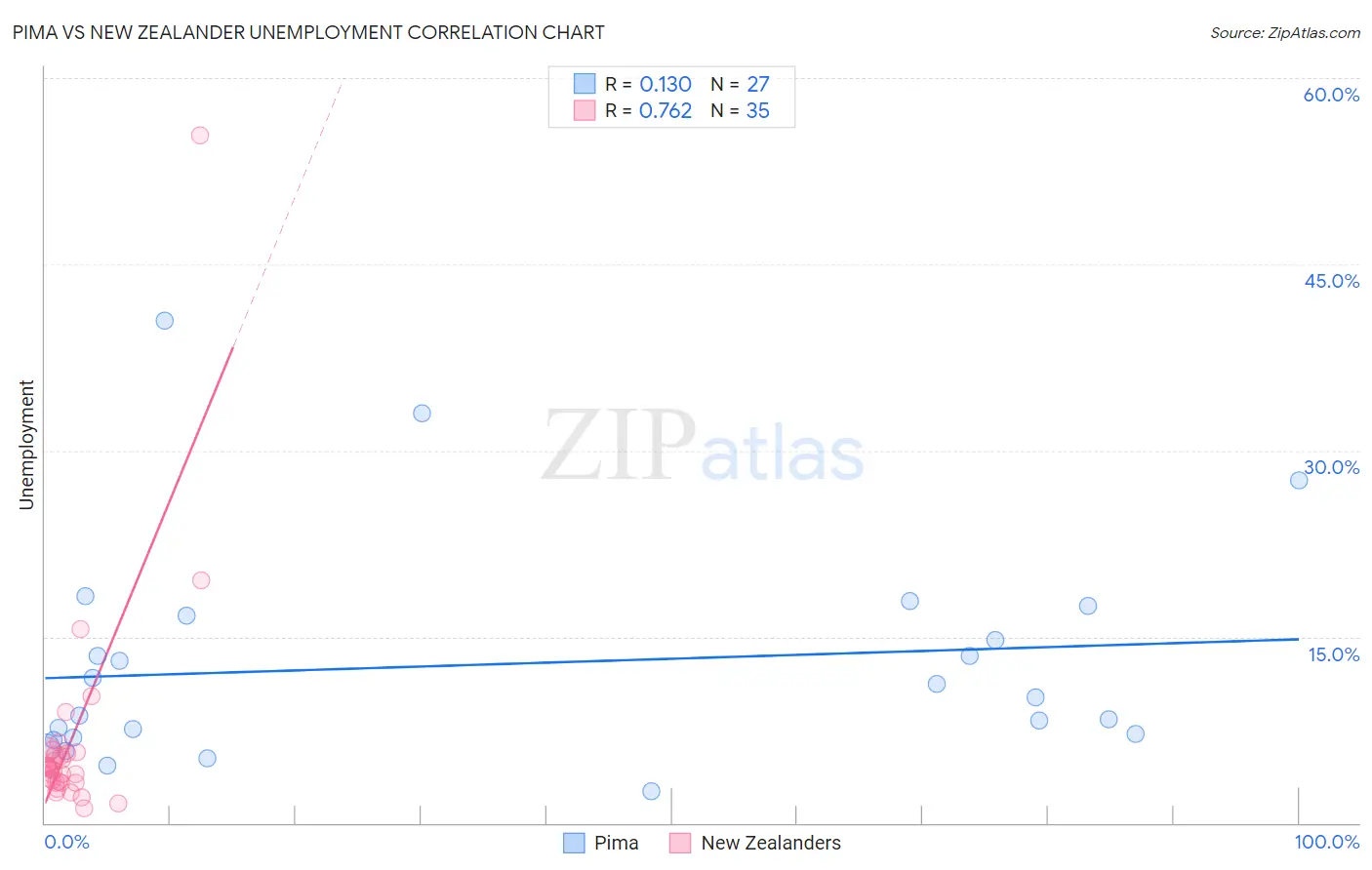 Pima vs New Zealander Unemployment