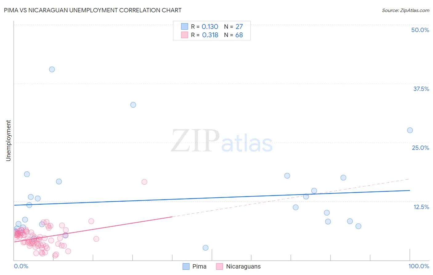 Pima vs Nicaraguan Unemployment