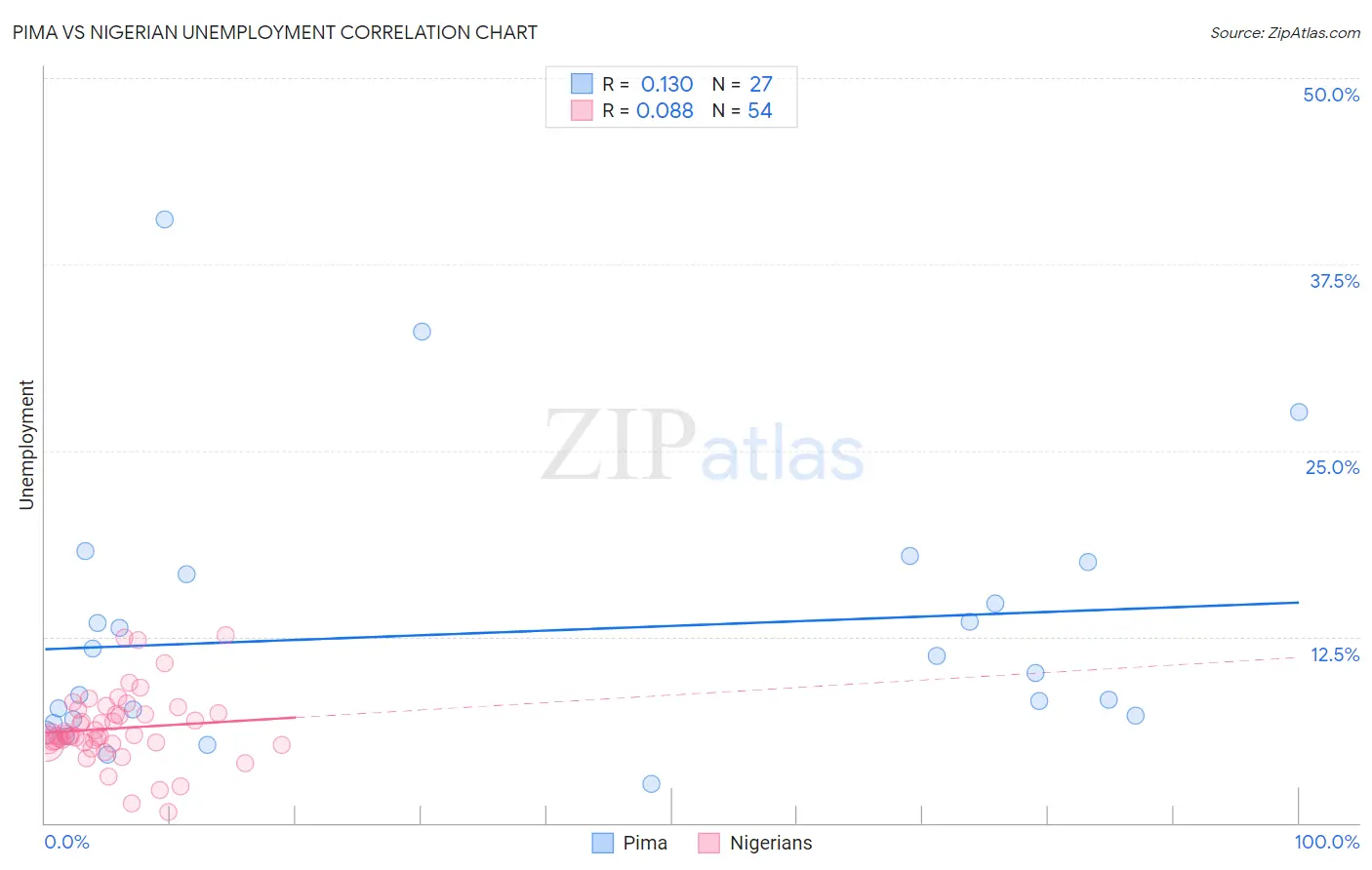 Pima vs Nigerian Unemployment