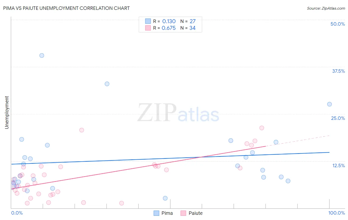 Pima vs Paiute Unemployment