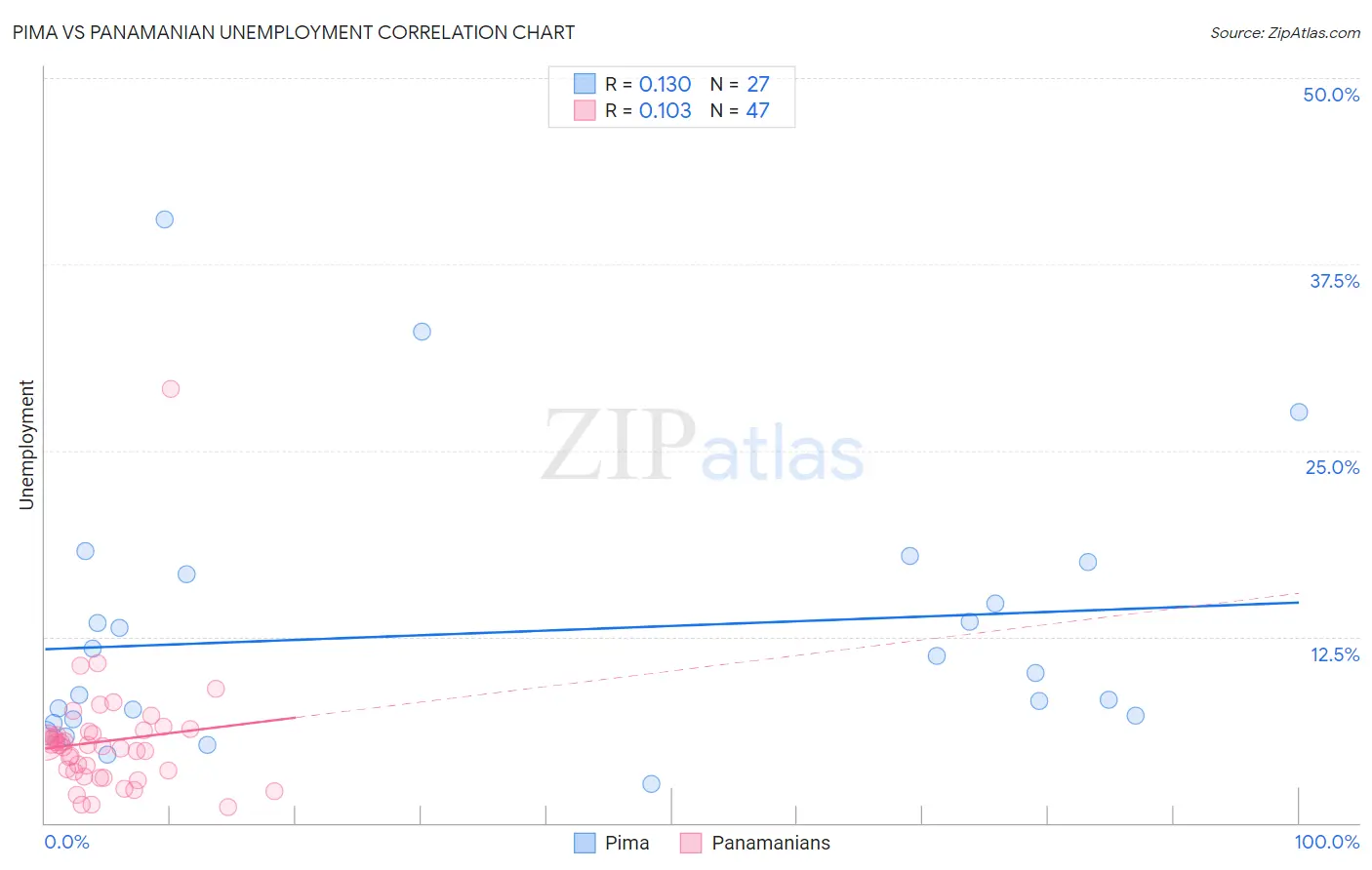 Pima vs Panamanian Unemployment