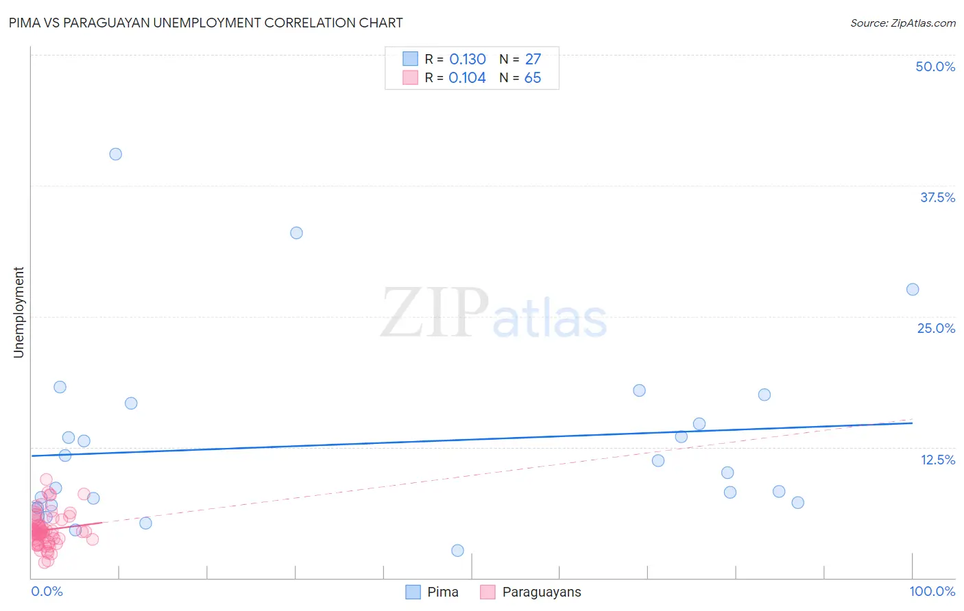 Pima vs Paraguayan Unemployment