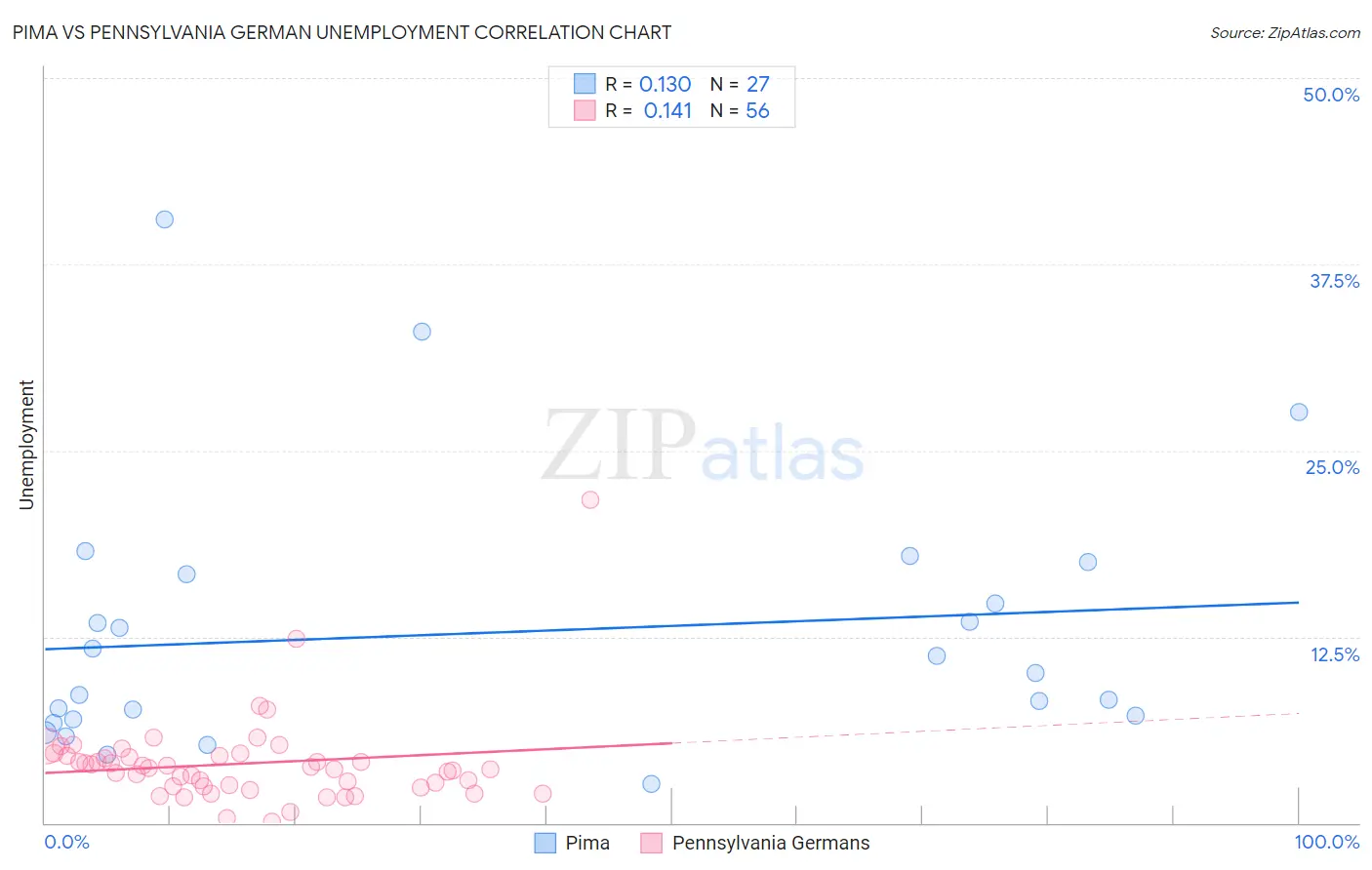 Pima vs Pennsylvania German Unemployment