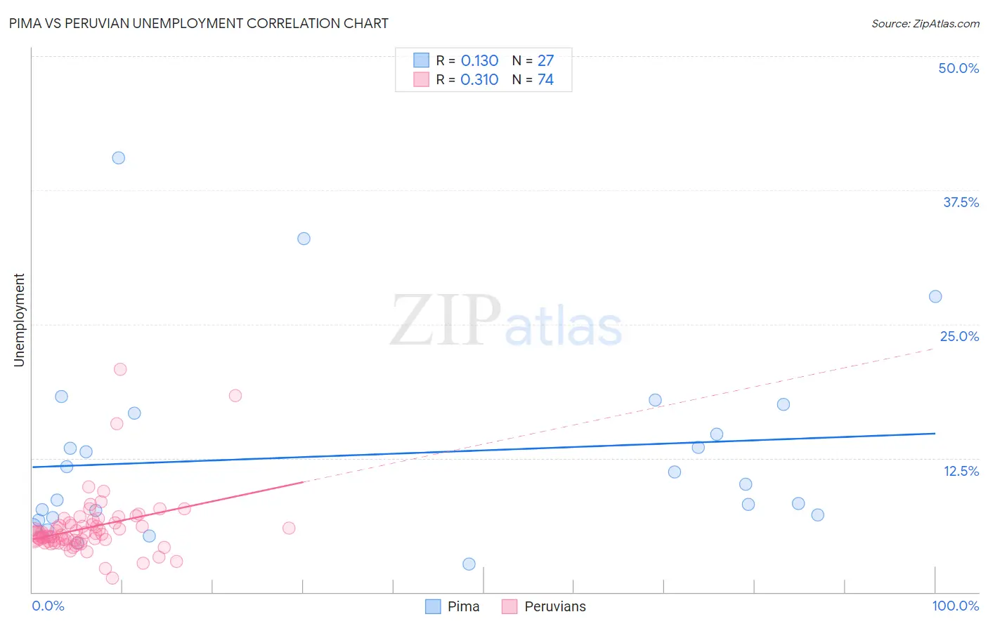 Pima vs Peruvian Unemployment