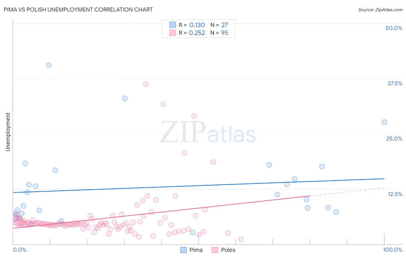 Pima vs Polish Unemployment