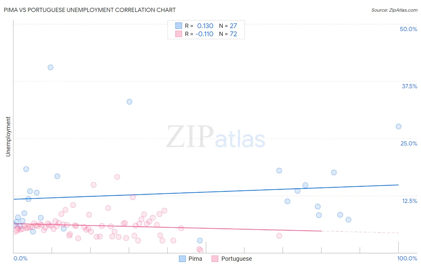 Pima vs Portuguese Unemployment